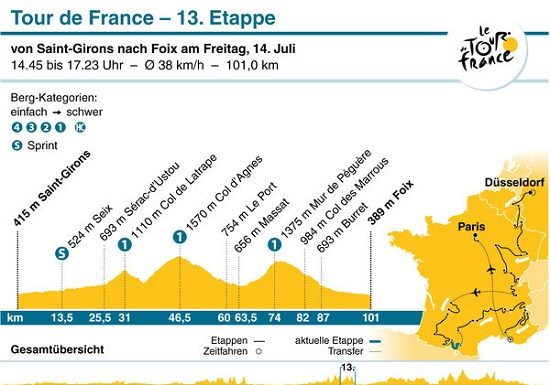 Tour de France: Heute dürfte es zu einem verrückten Rennen kommen