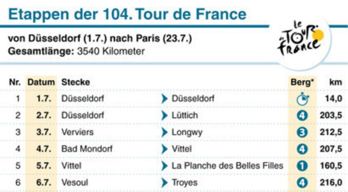 Tour de France: 3. Etappe, die es in sich hat