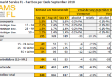 Die Lage auf dem Arbeitsmarkt im September 2018