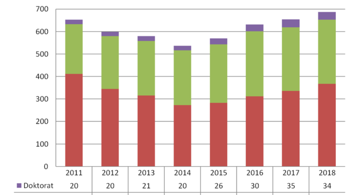 Erneut mehr Studierende an der Universität Liechtenstein