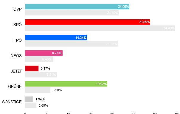Österreichische Nationalratswahl 2019: Wahlsieg für Kurz