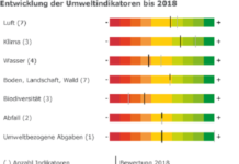 Umweltstatistik Liechtenstein 2018