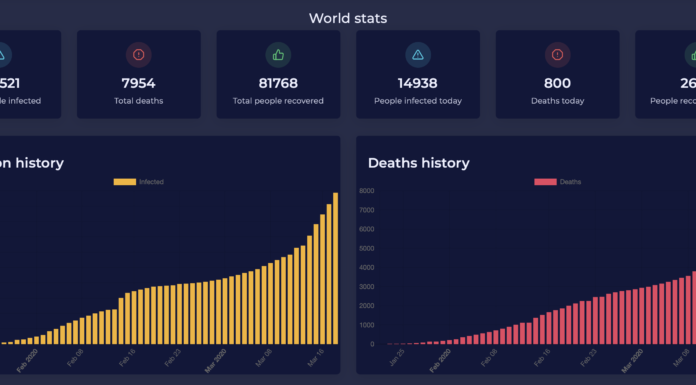 Coronawiki.org: Dashboard mit aktuellen Daten zu #Covid2019