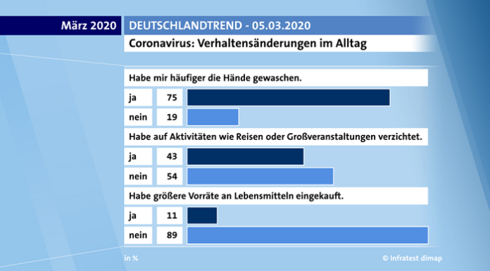Deutsche sehen Gefahr des Coronavirus gelassen
