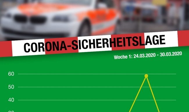 Corona im Kanton SG: Polizei bei über 100 Fällen im Einsatz