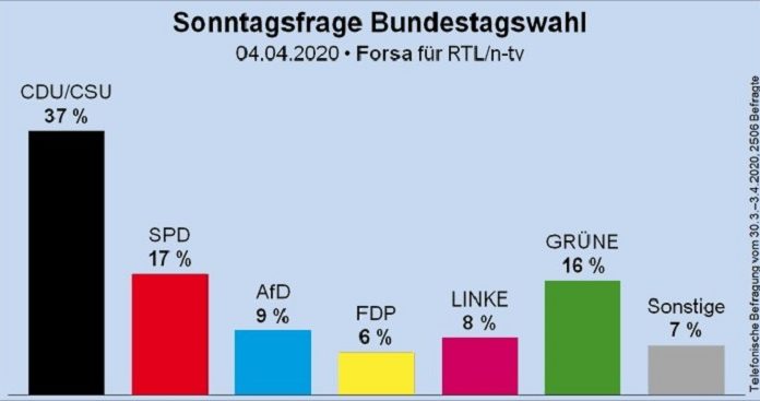 Corona greift auch in die politischen Zahlen ein