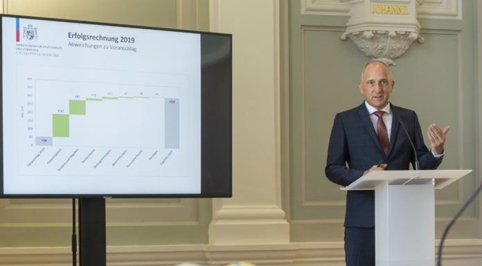 Ausserordentlich positives Ergebnis der Landesrechnung 2019