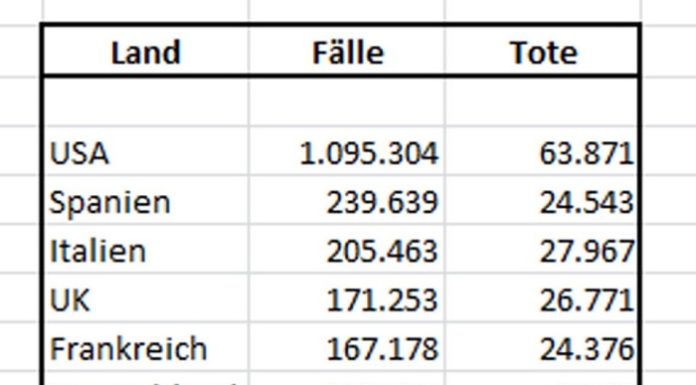 Virus: Weltweit 3.3 Millionen Erkrankte