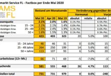 Liechtensteins Arbeitsmarkt im Mai 2020