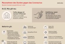 Corona: Bundesrat hat heute entschieden