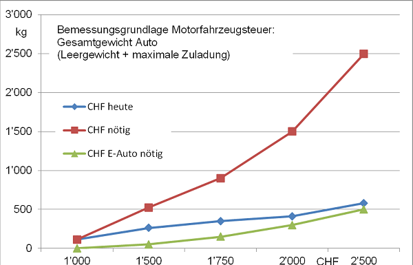 Mobilität und CO2