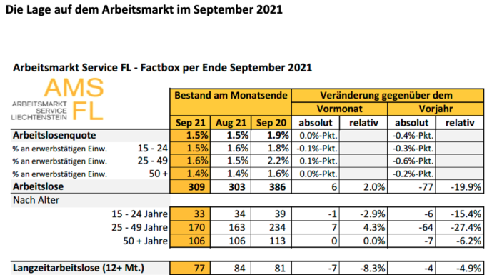 Die Lage auf dem Arbeitsmarkt im September 2021
