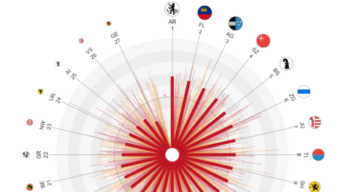 Kanton AR überholt FL beim Avenir-Suisse-Freiheitsindex