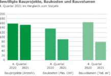 Baustatistik 4. Quartal 2021: Leichter Rückgang