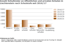 Statistik 2021: 3463 Kinder in der obligatorischen Schule