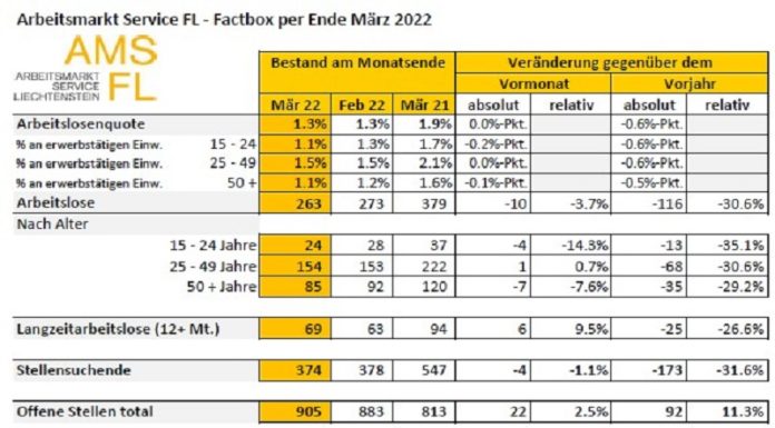 263 Arbeitslose Ende März 2022 in Liechtenstein