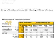 Arbeitslosigkeit bleibt auf tiefem Niveau