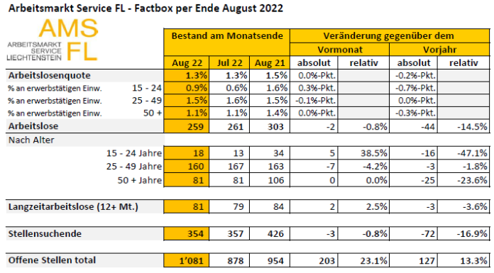 Arbeitsmarkt_Factbox_August_2022