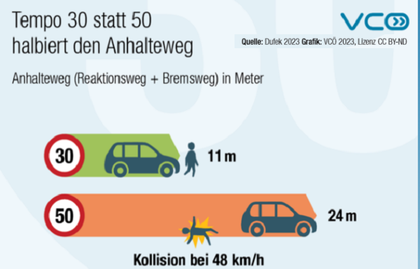 Vaduz Äule: Gute Erfahrungen in Köniz mit Tempo 30