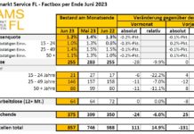 Arbeitsmarkt meldet 255 Arbeitslose im Juni