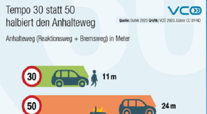 Nachhaltige Städte und Gemeinden: SDG 11