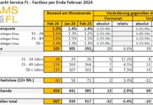 Arbeitslosenquote in FL bei 1.5%
