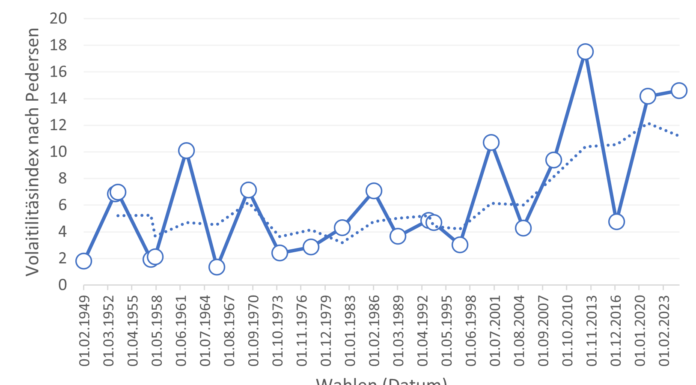 Wird der Wählermarkt immer volatiler?