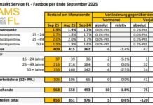 Arbeitslosenquote bleibt stabil