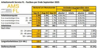 Arbeitslosenquote bleibt stabil