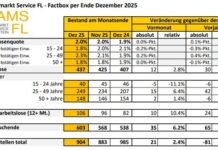 Die Lage auf dem Arbeitsmarkt im Dezember 2025