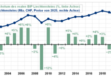 2025: Konjunkturabkühlung mit deutlichem BIP-Rückgang