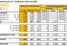 Die Lage auf dem Arbeitsmarkt im Juni 2026