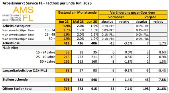 Arbeitsmarkt im Juni 2026