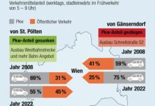 Strassenbau: mehr Autoverkehr?