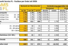 Die Lage auf dem Arbeitsmarkt im Juli 2026