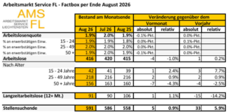 Die Lage auf dem Arbeitsmarkt im August 2026