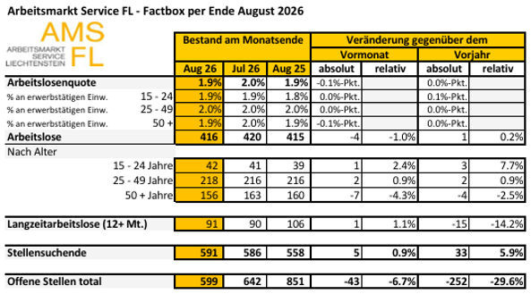 Arbeitsmarkt Service FL - August 2026