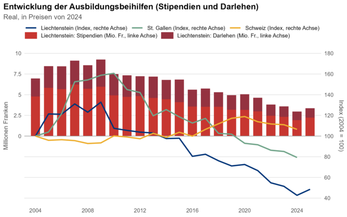Datenquellen: Rechenschaftsberichte der Regierung, Bundesamt für Statistik Schweiz.