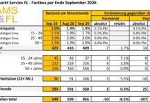 Die Lage auf dem Arbeitsmarkt im September 2026