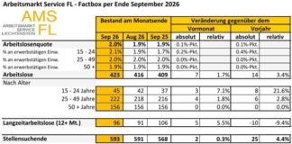 Die Lage auf dem Arbeitsmarkt im September 2026